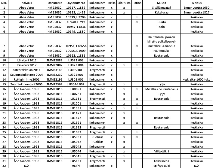 Taulukko 1. Turun arkeologiset työstetyt naudan sormiluut. Tiedot julkaistu aikaisemmin Bläuer ym. 2020.