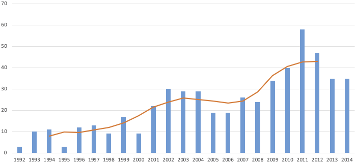 Kuvaaja 1. Suomalaista peliteollisuutta koskevien tekstien määrä Pelit-lehdessä vuosina 1992–2014.