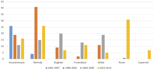 Suomalainen peliteollisuus ja mobiilipelit Pelit-lehdessä vuosina 1992–2014  | Pelitutkimuksen vuosikirja