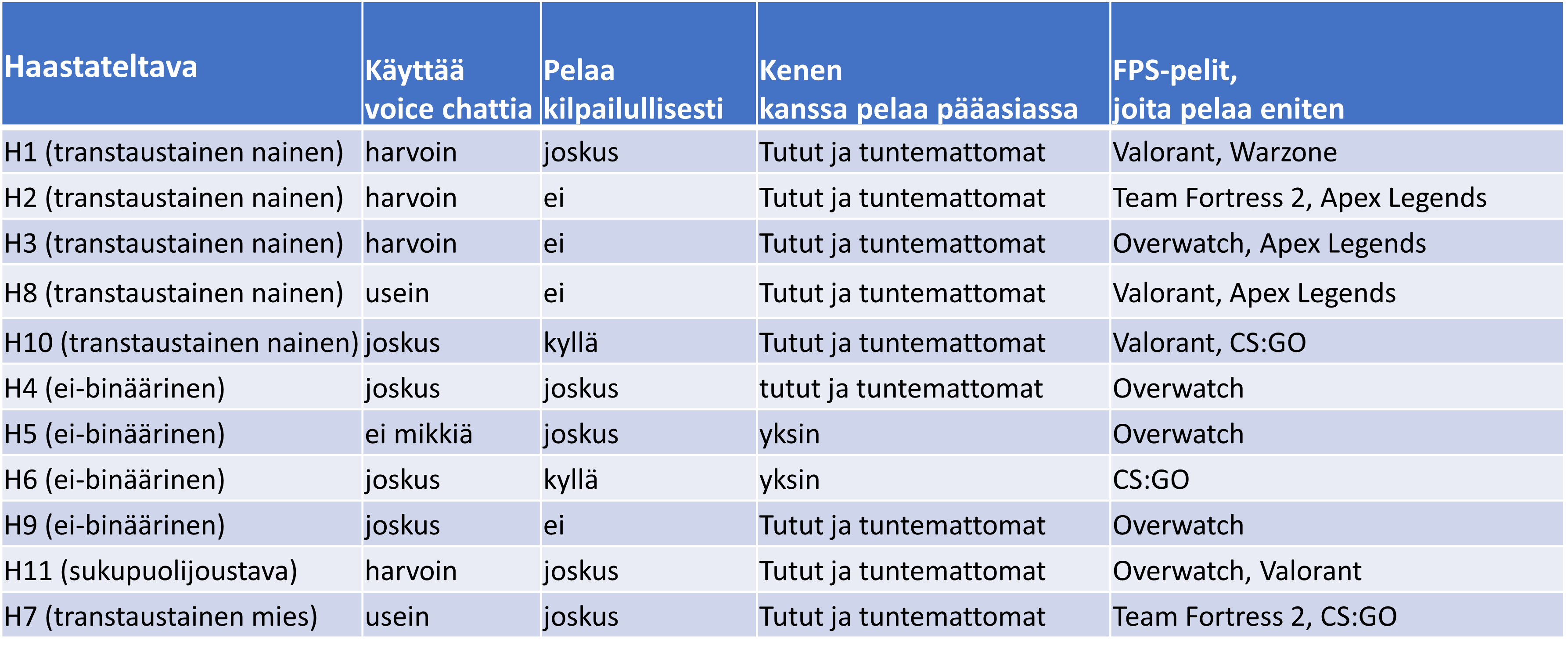 Taulukko 1. Haastateltavien pelitottumukset.