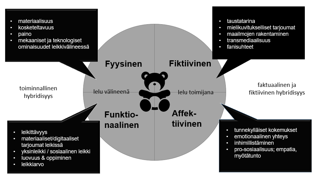 Kuva 3. Nallehaasteleikin hybridisyys ja leluelämyksen osa-alueet. Kuva kirjoittajan.