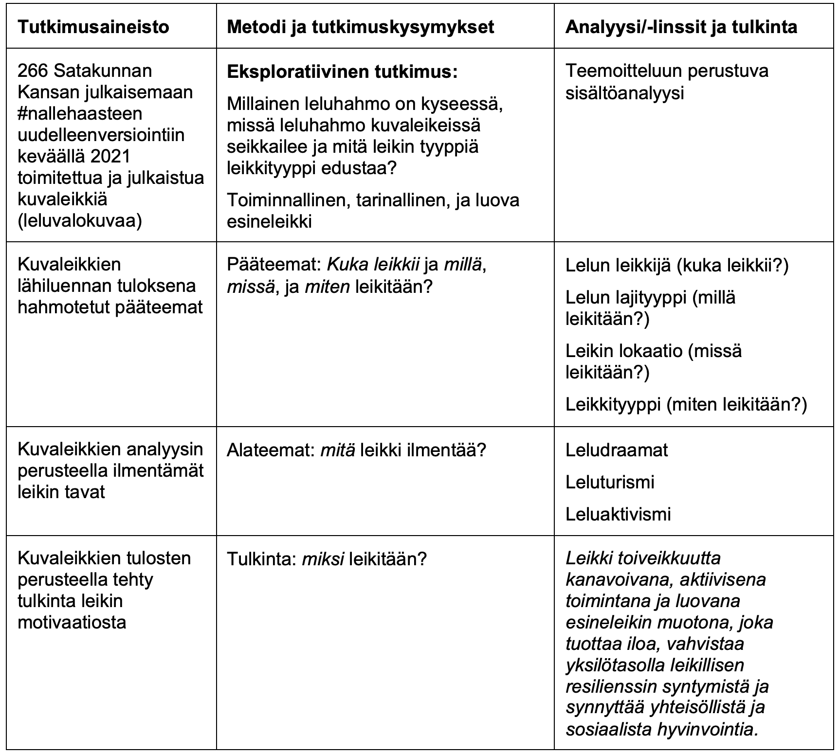 Taulukko 1. Tutkimusaineisto, analyysi ja tulkinta sekä tutkimuskysymykset ja tulokset.