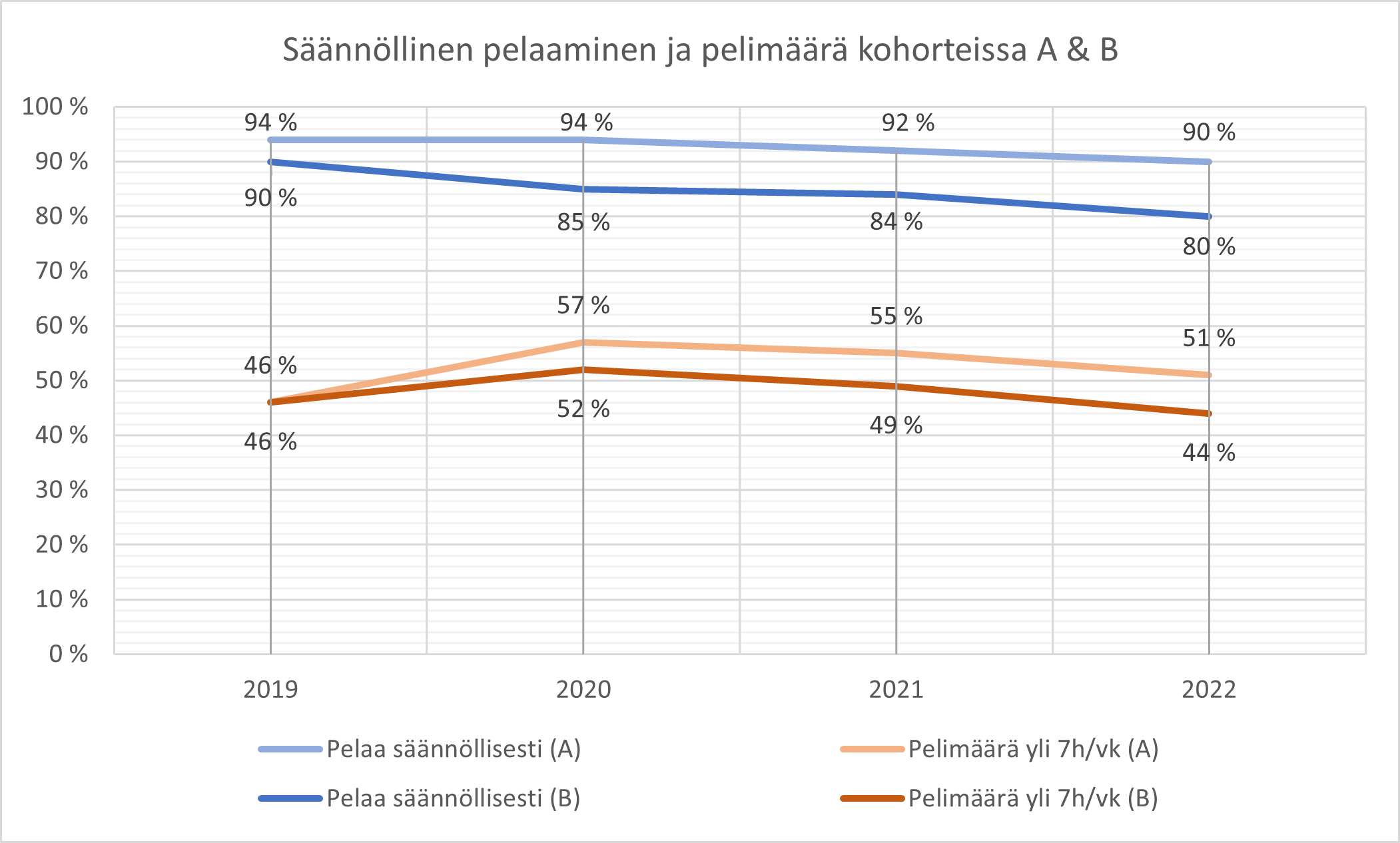 Kuvio 1. Säännöllinen pelaaminen ja pelimäärä A- ja B-kohorteissa vuosina 2019–2022.