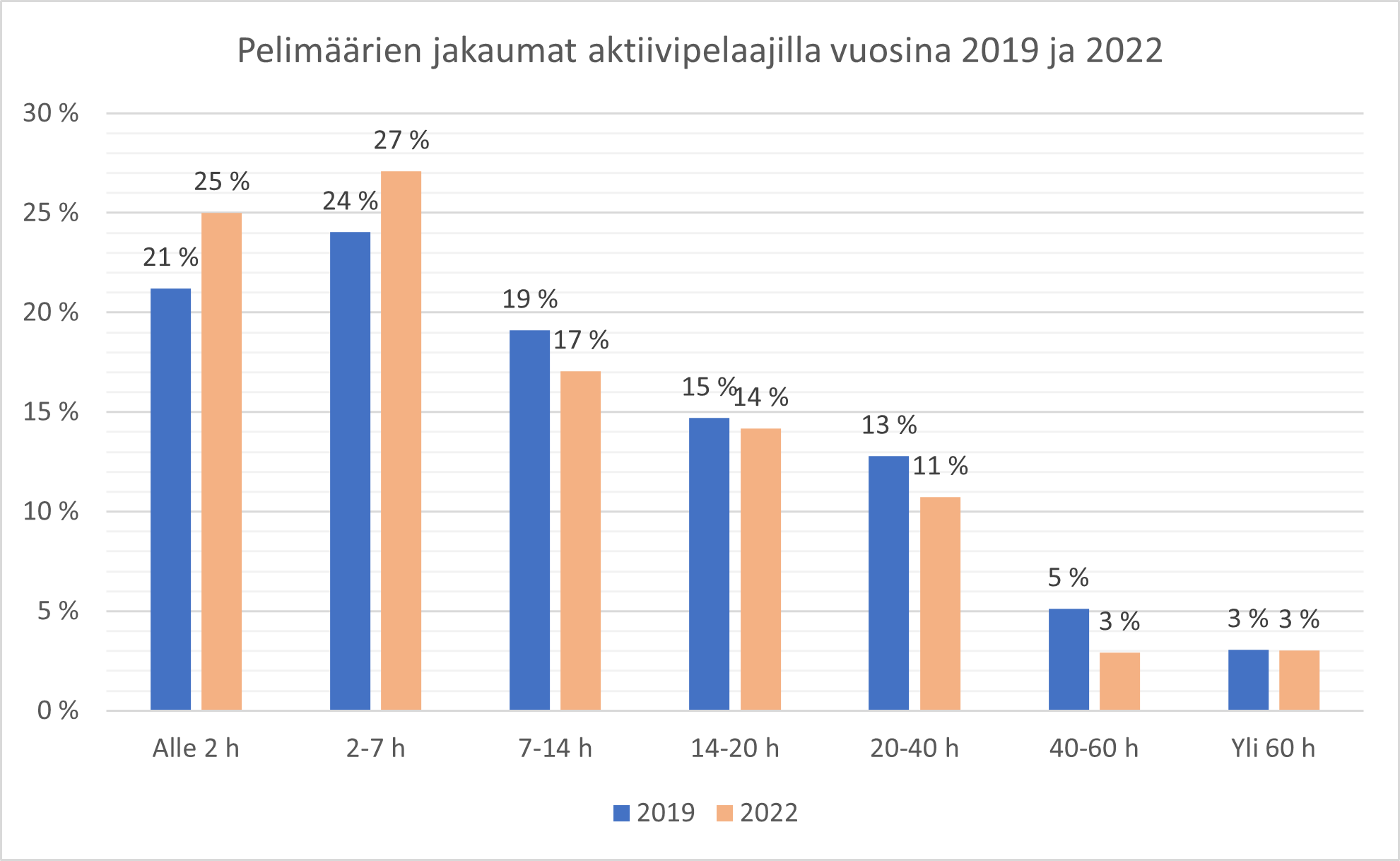 Kuvio 2. Pelituntimäärien jakauma kaikilla aktiivipelaajilla vuonna 2019 ja 2022 (n=2089 vuonna 2020, n=1883 vuonna 2022).