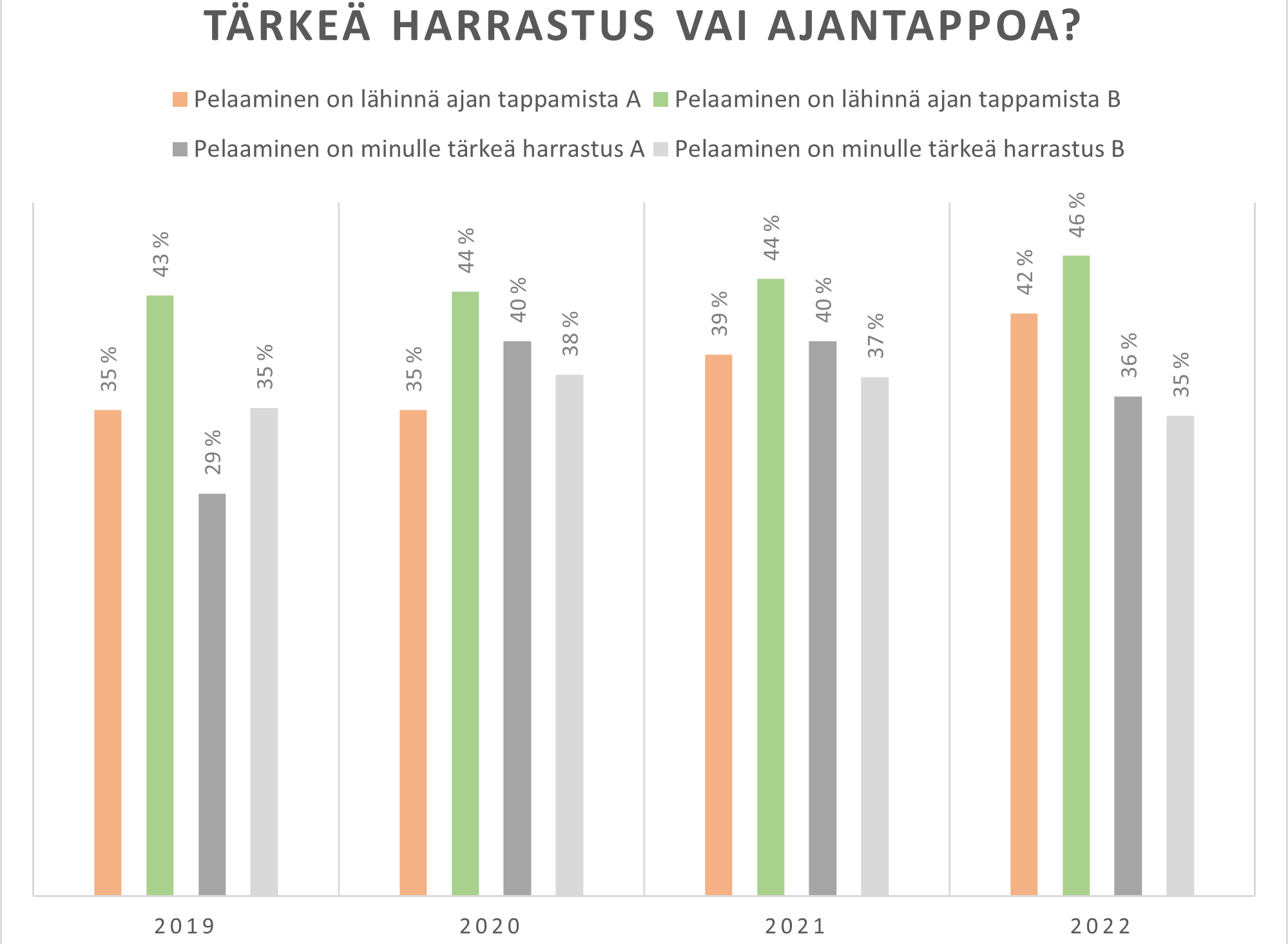 Kuvio 3. Onko pelaaminen tärkeä harrastus vai tapa tappaa aikaa? A- ja B-kohortit vuosina 2019–2022.