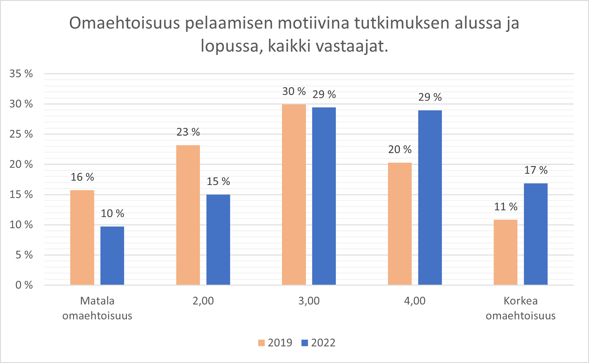 Kuvio 4. Pelaamisen omaehtoisuuden muutos kohorteissa tutkimuksen alusta loppuun.