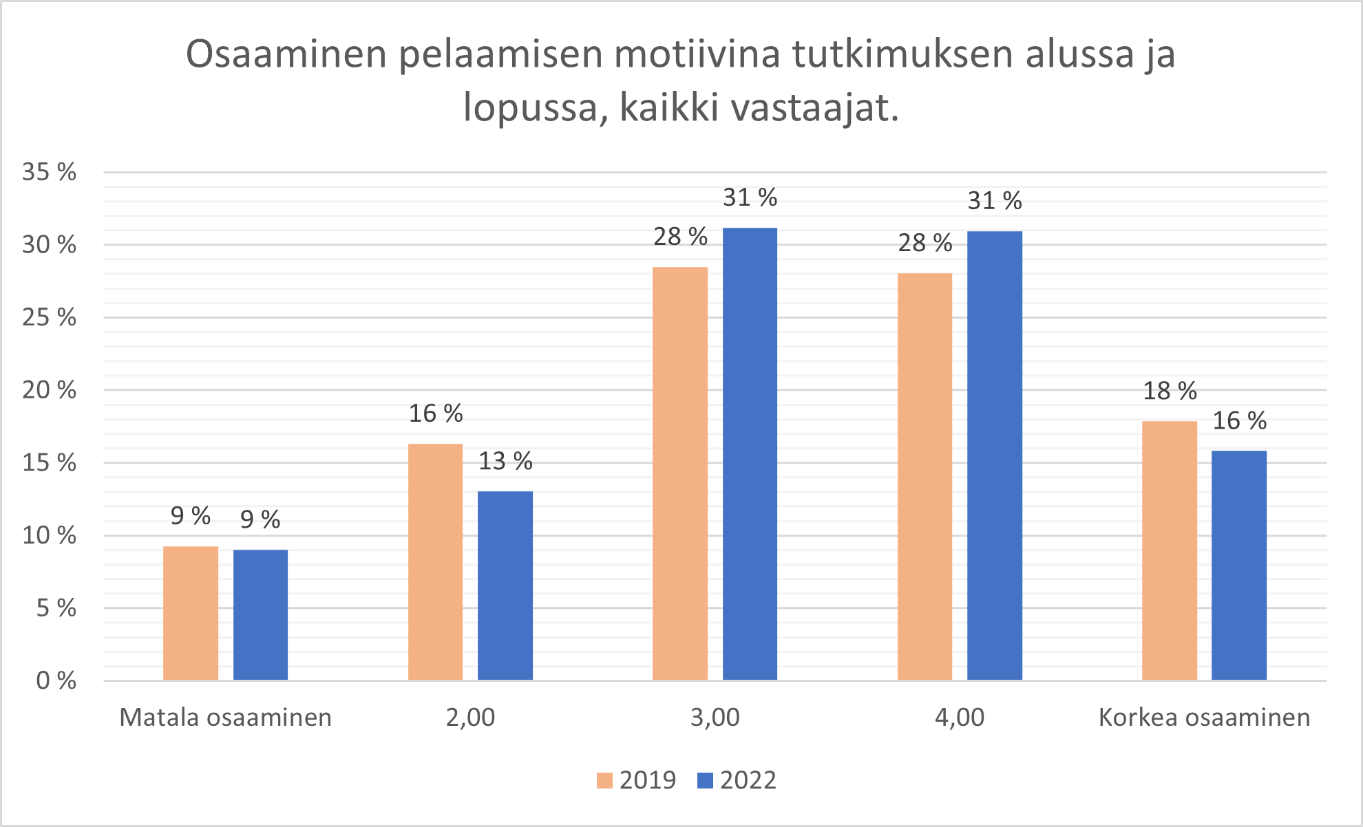 Kuvio 5. Pelaamisen osaamismotiivin muutos kohorteissa tutkimuksen alusta loppuun.