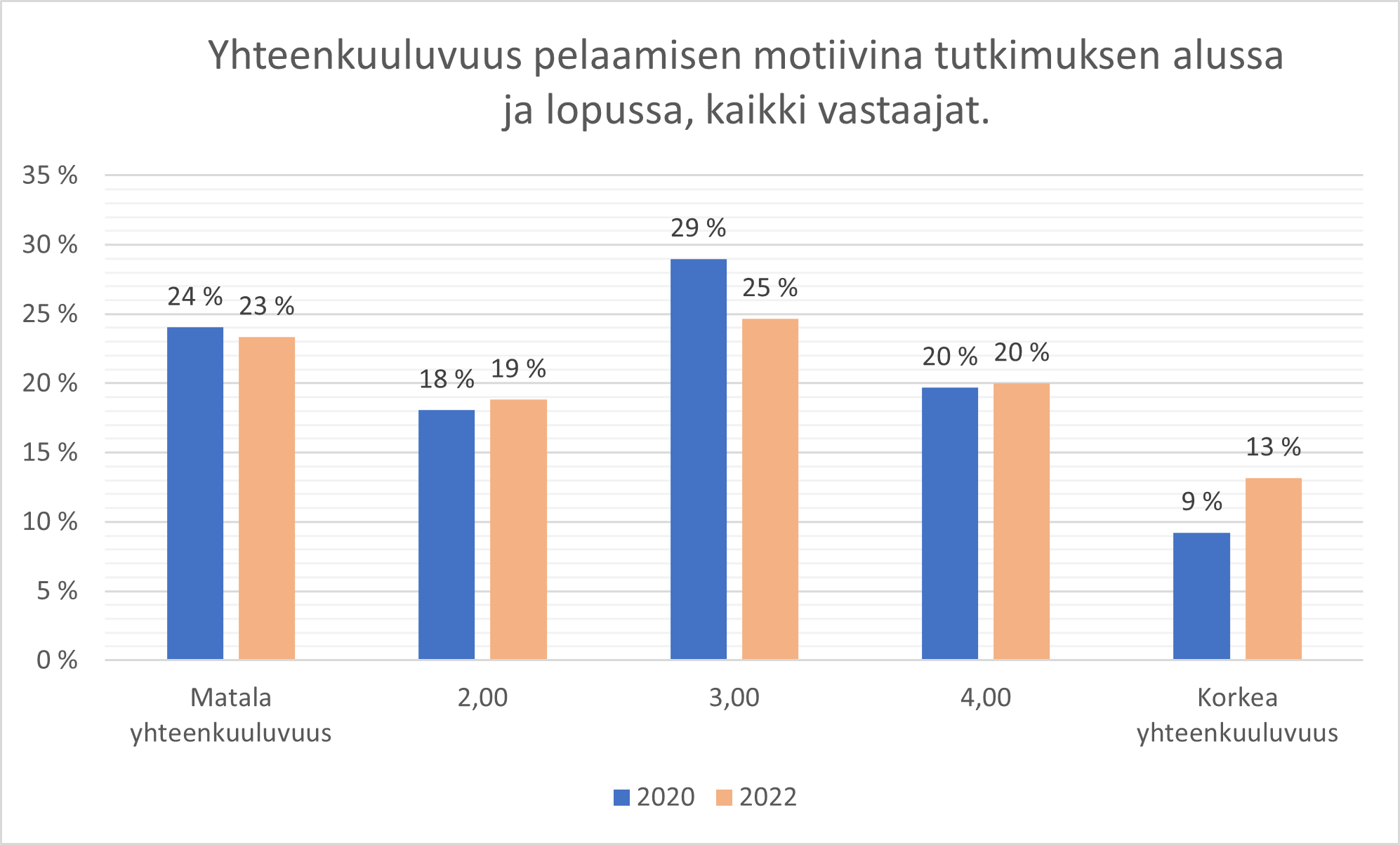 Kuvio 6. Yhteenkuuluvuuden muutos kohorteissa tutkimuksen alusta loppuun.