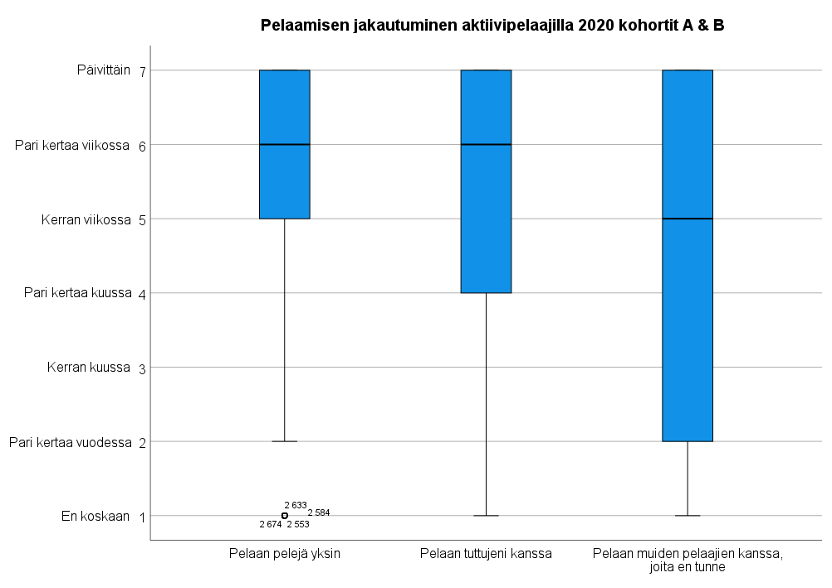 Kuvio 7. Pelien pelaaminen yksin ja yhdessä, kaikki aktiivipelaajat vuonna 2020.