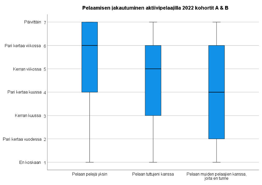 Kuvio 8. Pelien pelaaminen yksin ja yhdessä, kaikki aktiivipelaajat vuonna 2022.