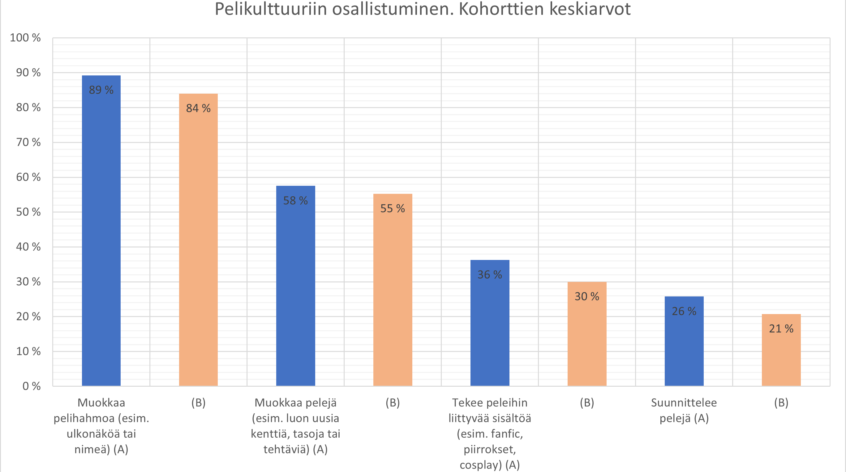 Kuvio 9. Peleihin liittyvä toiminta. Tekee ainakin joskus mainittua toimintaa. Vertailu kohorttien välillä. Keskiarvot.