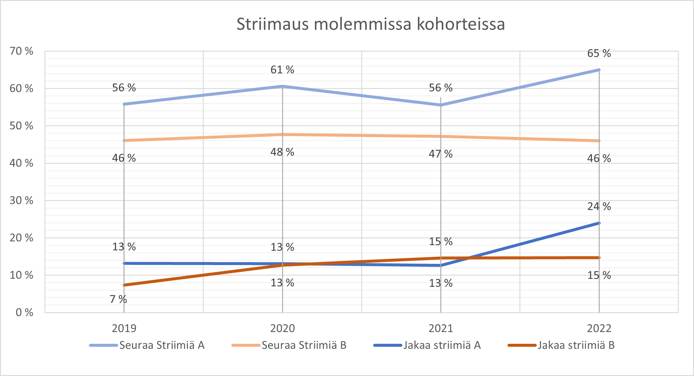 Kuvio 10. Pelistriimien seuraaminen ja jakaminen A- ja B-kohorteissa vuosina 2019–2022.