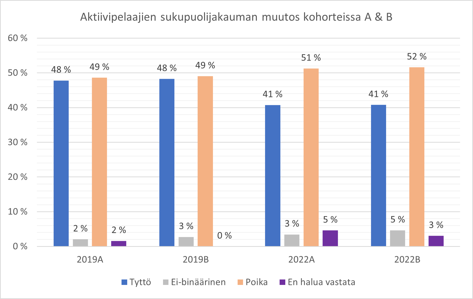 Kuvio 11. Aktiivipelaajien sukupuolijakauma A- ja B-kohorteissa vuosina 2019 ja 2022.