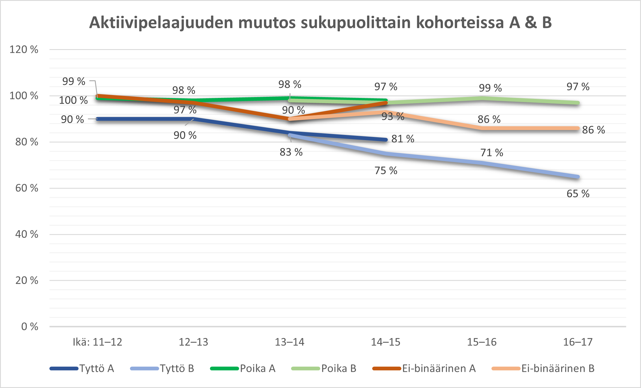 Kuvio 12. Aktiivipelaajuuden muutos sukupuolittain A- ja B-kohorteissa vuosina 2019–2022.