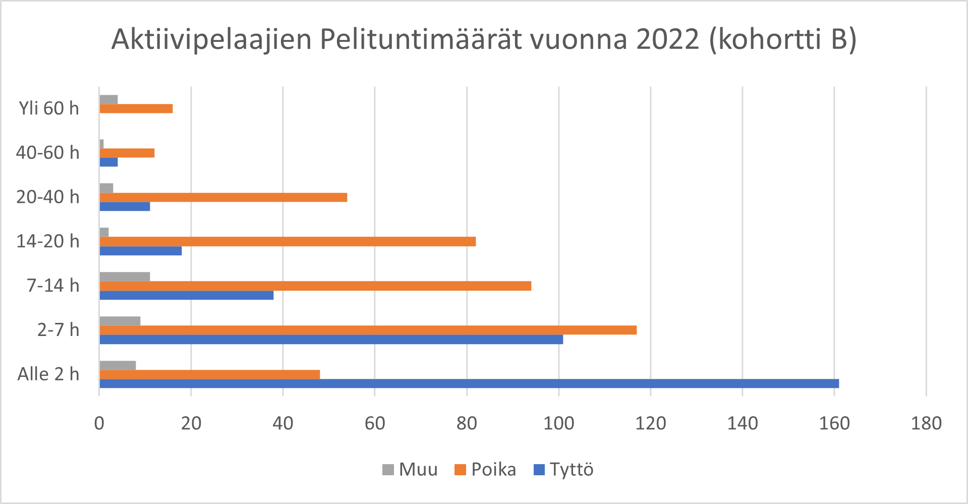 Kuvio 14. Aktiivipelaajien pelituntimäärät vuonna 2022, B-kohortti, toisen asteen ensimmäinen vuosi. Vastaajamäärät.