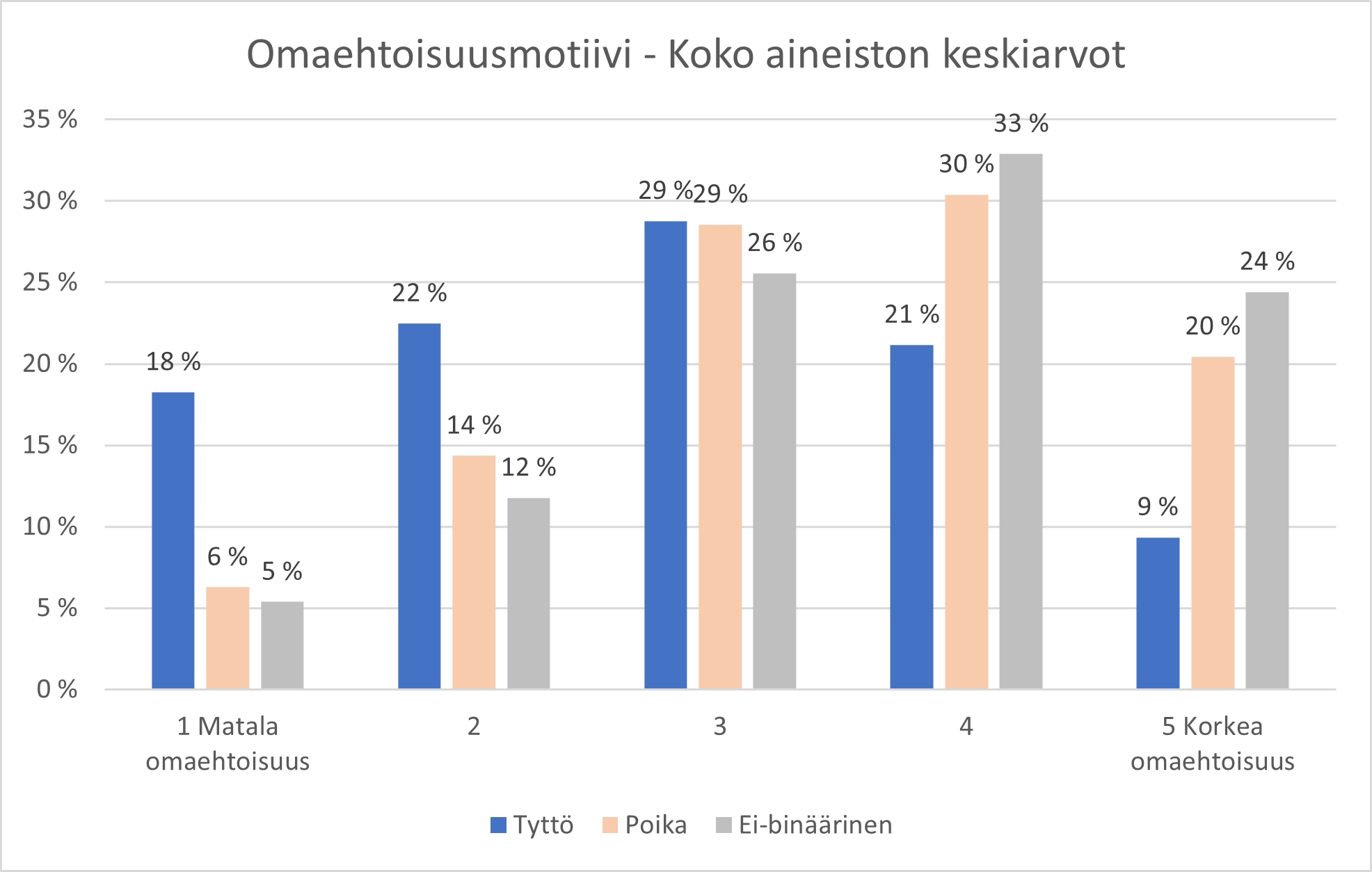 Kuvio 15. Omaehtoisuus pelaamismotiivina sukupuolittain. Koko aineiston keskiarvot.