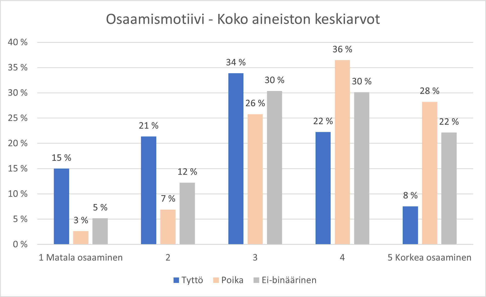 Kuvio 16. Osaaminen pelaamismotiivina sukupuolittain. Koko aineiston keskiarvot.