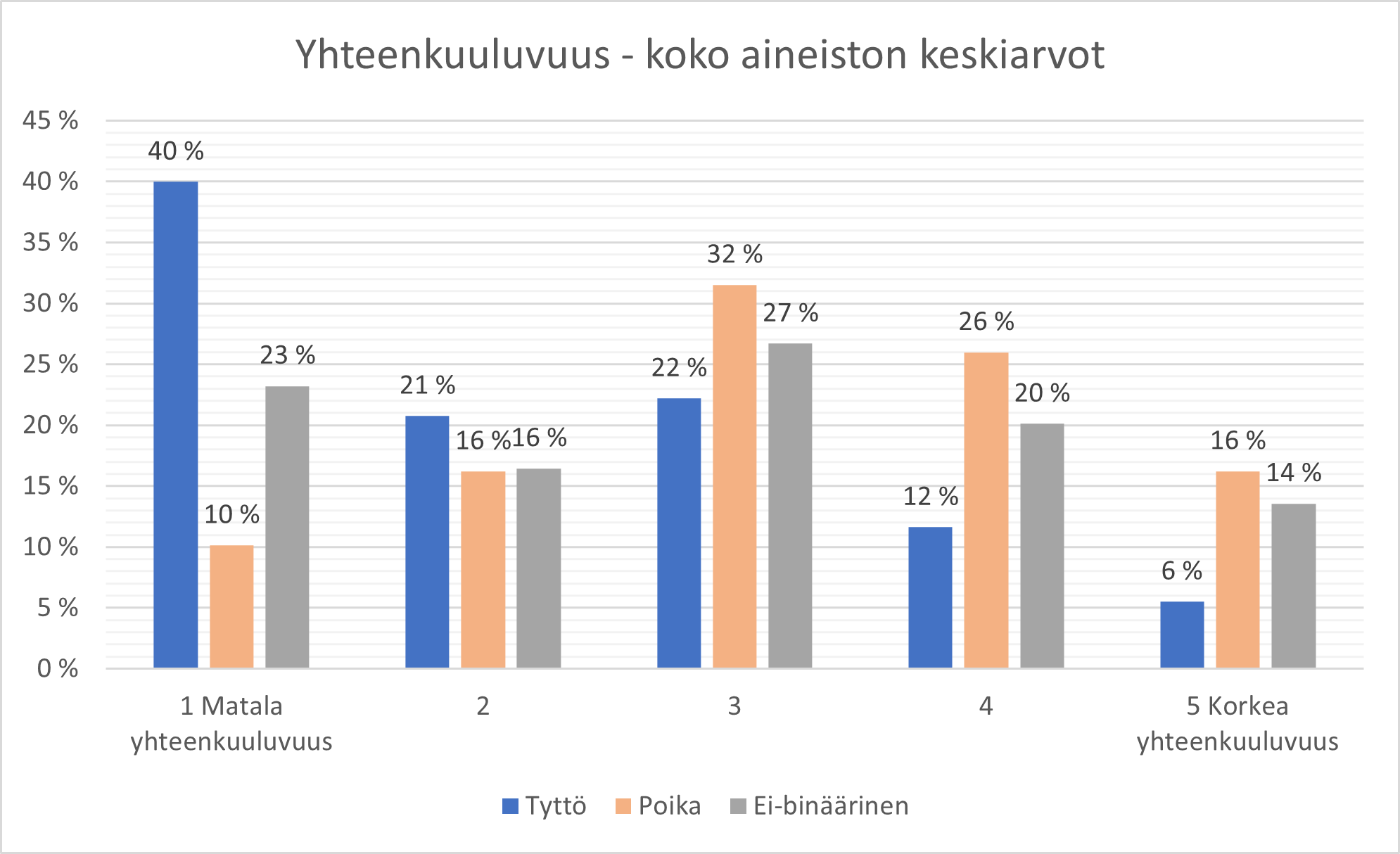 Kuvio 17. Yhteenkuuluvuus sukupuolittain. Koko aineiston keskiarvot.