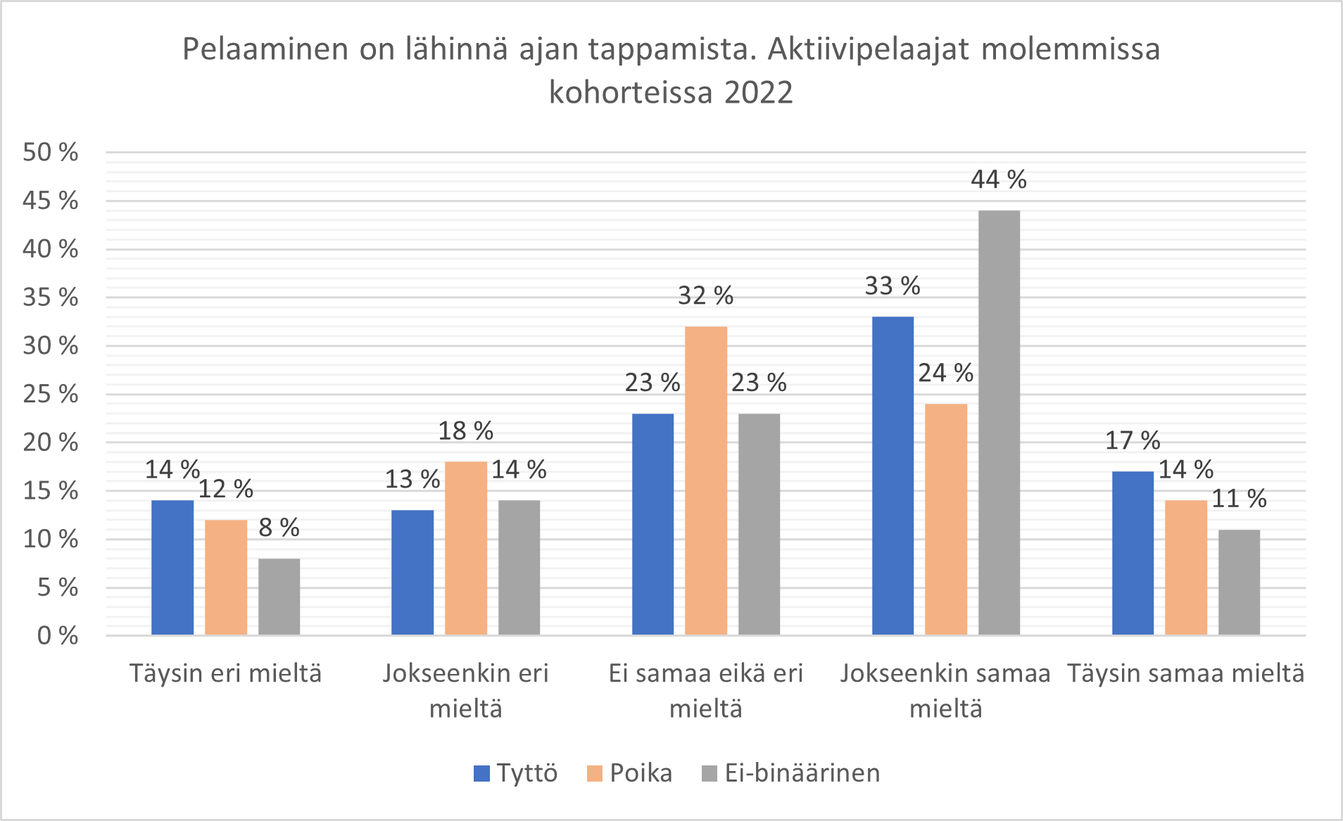 Kuvio 19. Pelaaminen ajan tappamisena sukupuolittain 2022, kohorttien A ja B aktiivipelaajat yhdistetty.