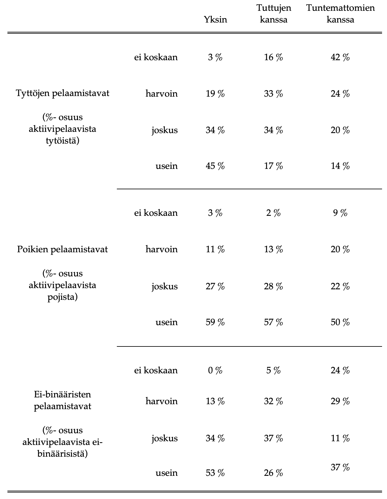 Taulukko 2. Aktiivipelaajien pelaamisen sosiaalisuus 2022, B-kohortti.