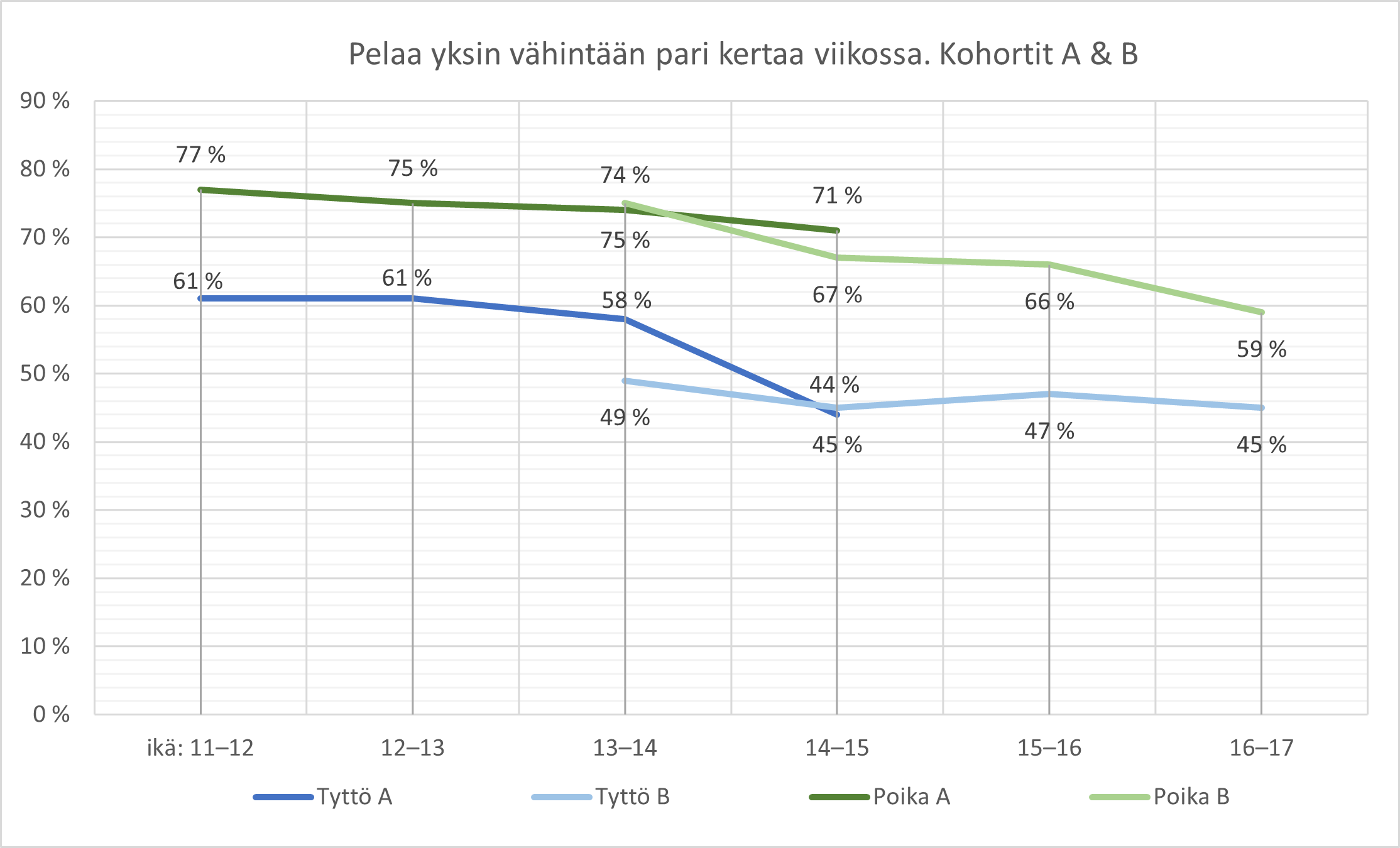 Kuvio 20. Yksin pelaaminen vähintään pari kertaa viikossa tytöillä ja pojilla A- ja B-kohorteissa iän mukaan esitettynä.