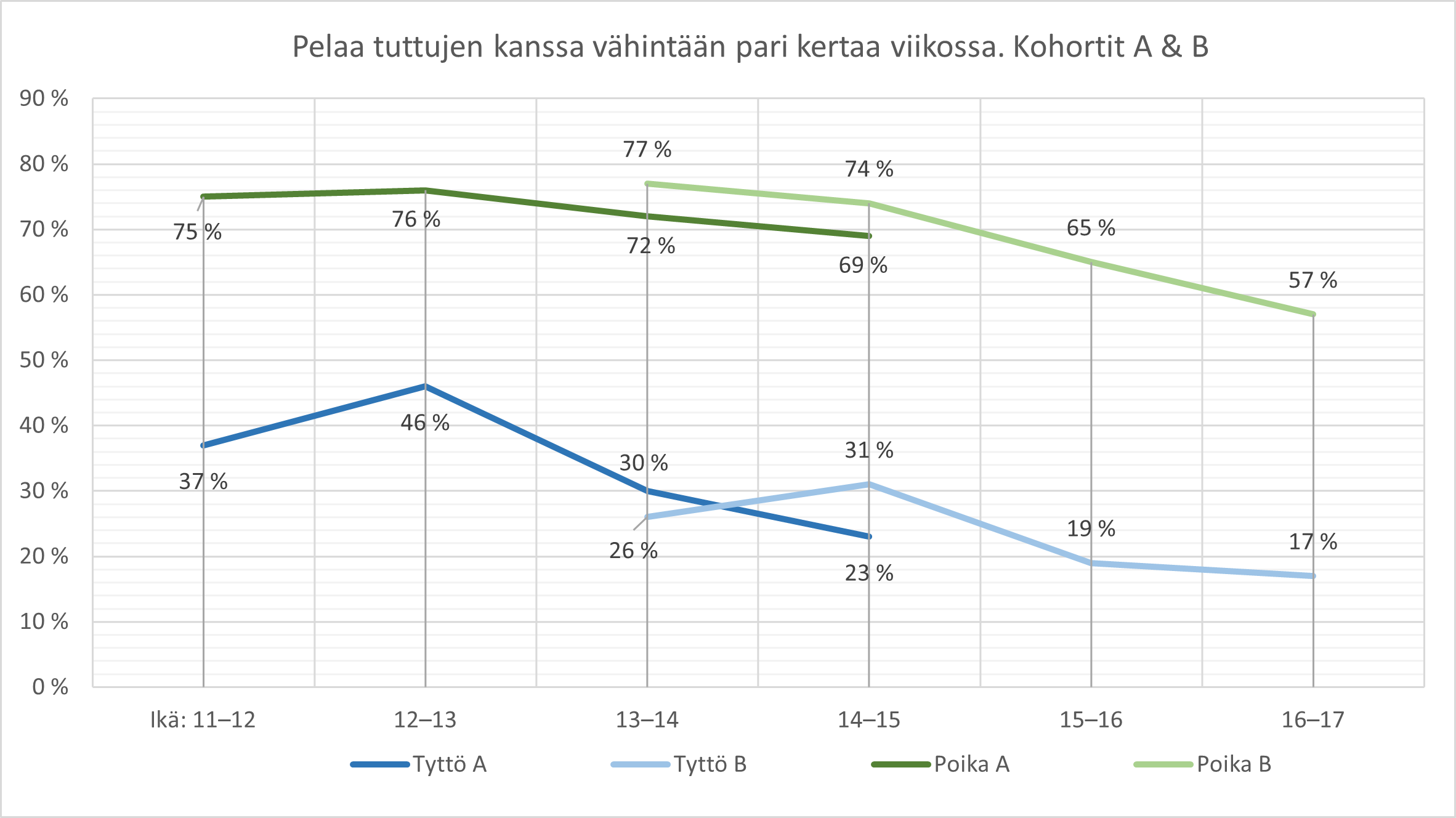 Kuvio 21. Tuttujen kanssa pelaaminen vähintään pari kertaa viikossa tytöillä ja pojilla A- ja B-kohorteissa vuosina 2019–2022, iän mukaan esitettynä.