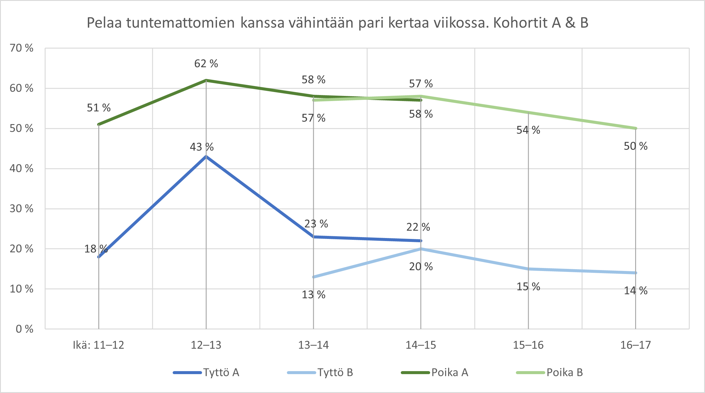 Kuvio 22. Tuntemattomien kanssa vähintään pari kertaa viikossa pelaaminen tytöillä ja pojilla A- ja B-kohorteissa vuosina 2019–2022, iän mukaan esitettynä.