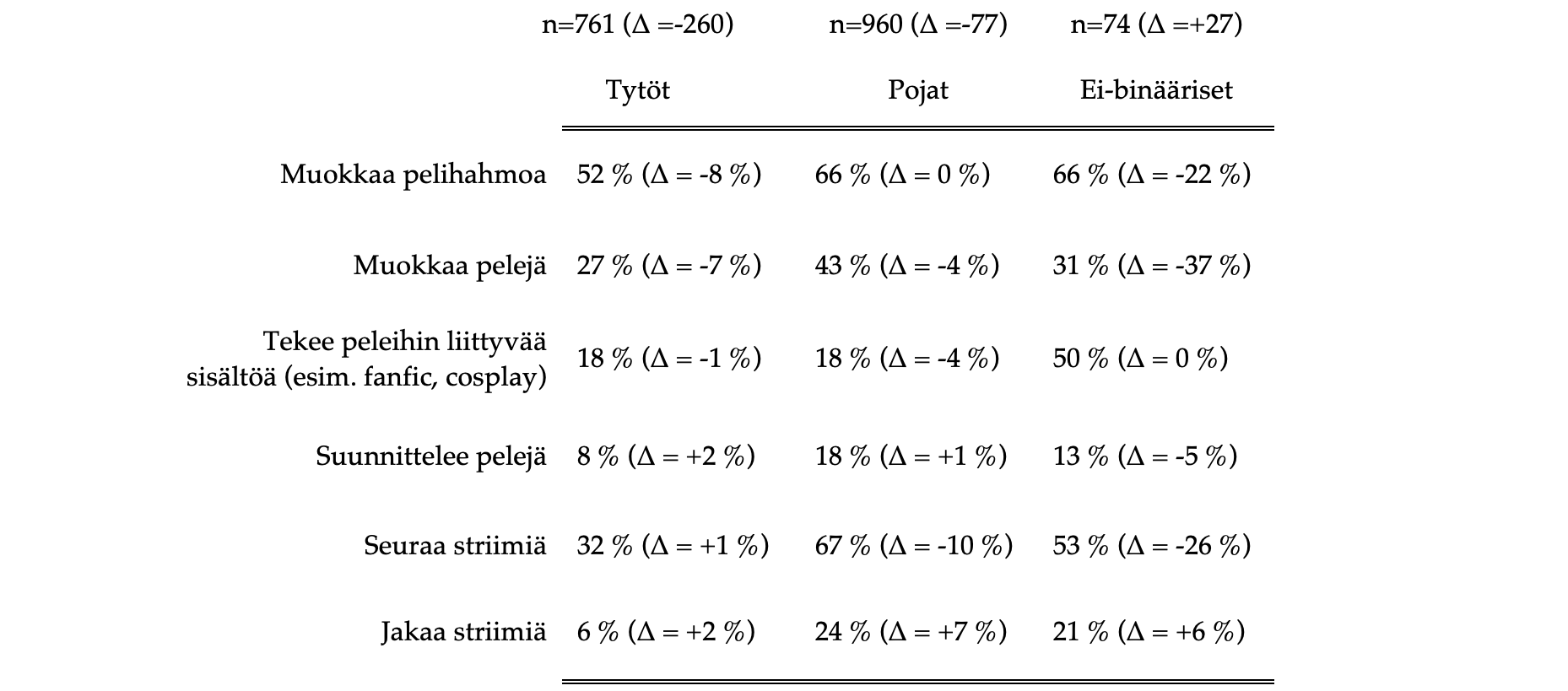 Taulukko 3. Aktiivisten pelaajien pelikulttuuritoiminta sukupuolittuneesti 2022 (Δ = muutos vuoteen 2019). Kerran kuukaudessa tai useammin aktiviteettia tekevien vastaajien osuus.
