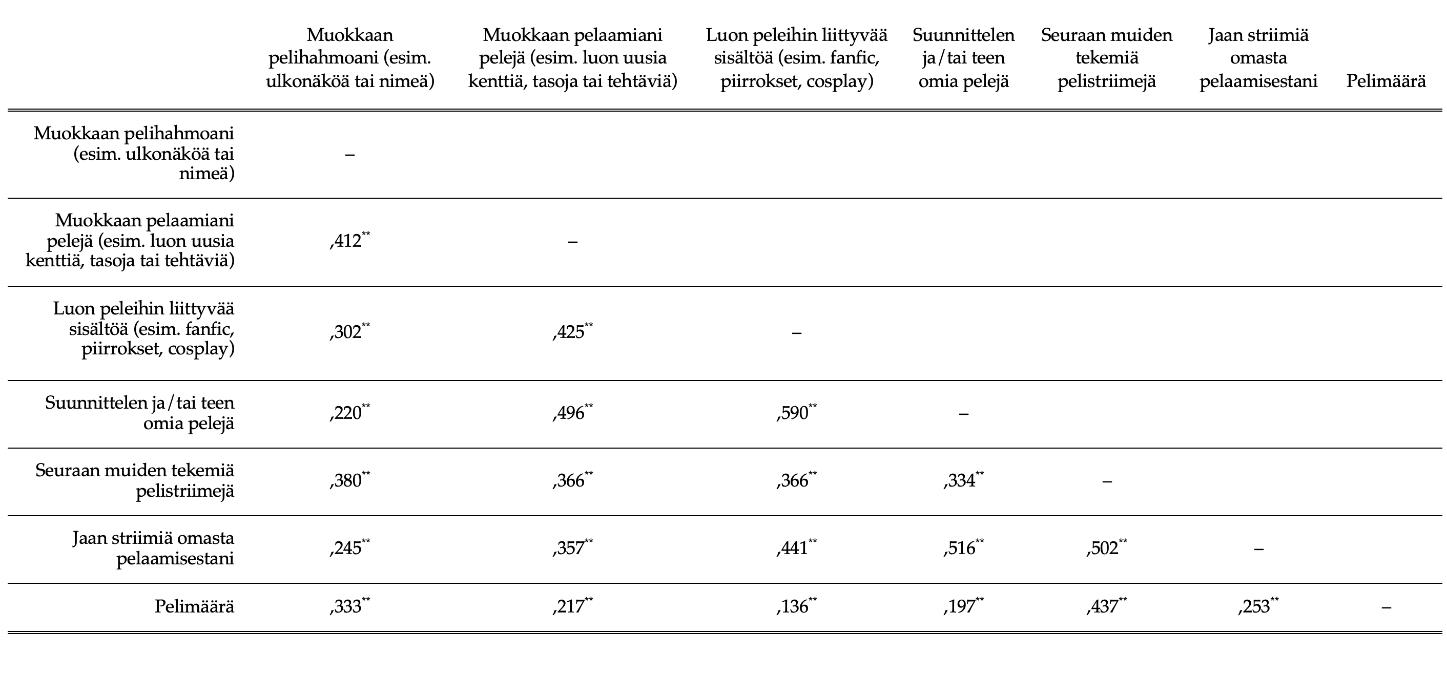 Taulukko 1. Pelikulttuurikorrelaatiot 2022 A- ja B-kohorteissa (** p <,01; * p <,05).