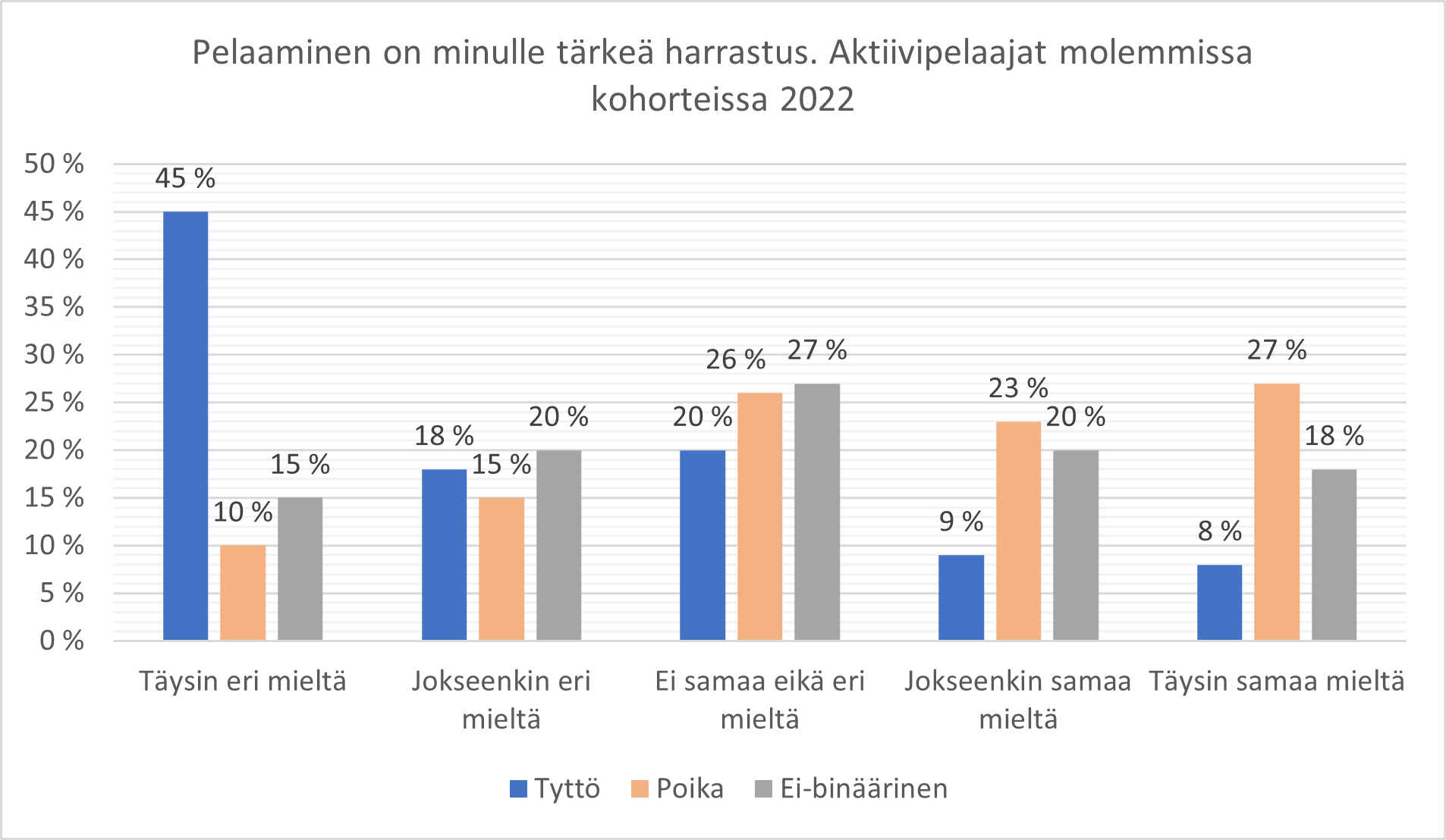 Kuvio 18. Pelaaminen tärkeänä harrastuksena sukupuolittain 2022, kohorttien A ja B aktiivipelaajat yhdistetty.