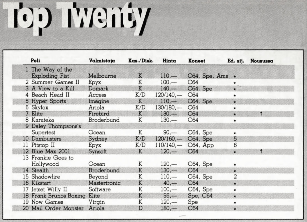 Kuva 3. C-64 hallitsi tietokonepelien Top Twenty -myyntilistaa lähes vuosikymmenen loppuun (MikroBitti 12/1985).