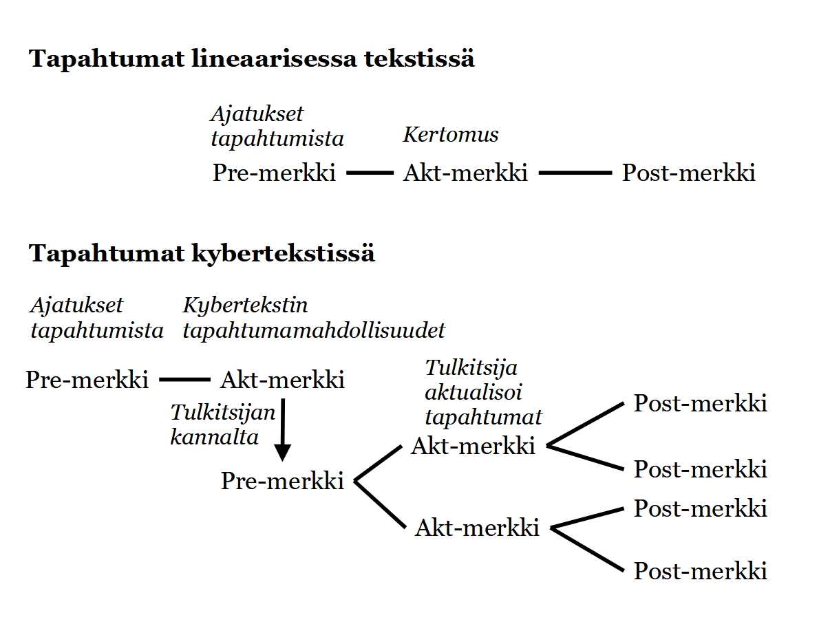 Kuva 1. Tapahtumien esitys lineaarisessa tekstissä ja kybertekstissä.