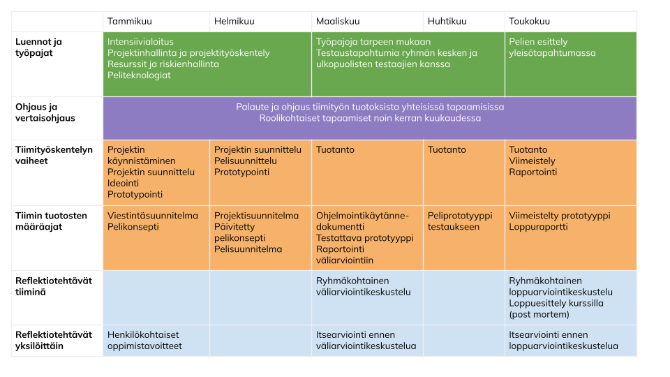 Kuva 1. Peliprojektikurssin opetus, ohjaus ja opiskelijoiden työskentely kurssin eri vaiheissa.